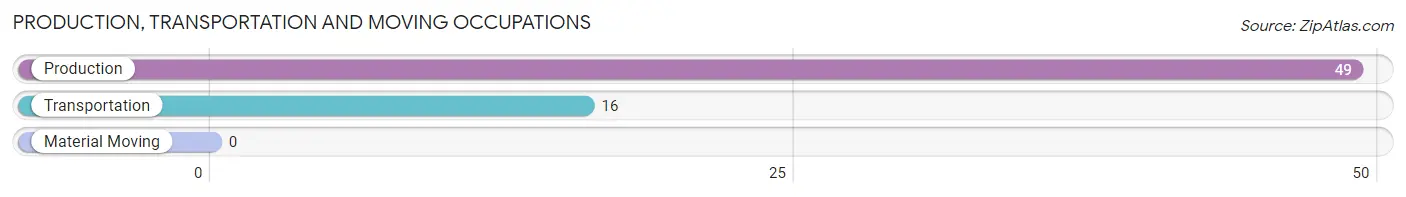 Production, Transportation and Moving Occupations in Zip Code 76351