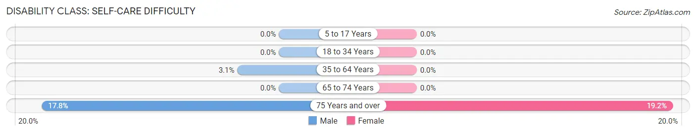 Disability in Zip Code 76351: <span>Self-Care Difficulty</span>