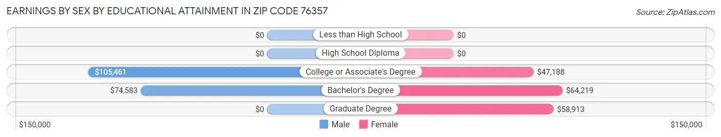 Earnings by Sex by Educational Attainment in Zip Code 76357