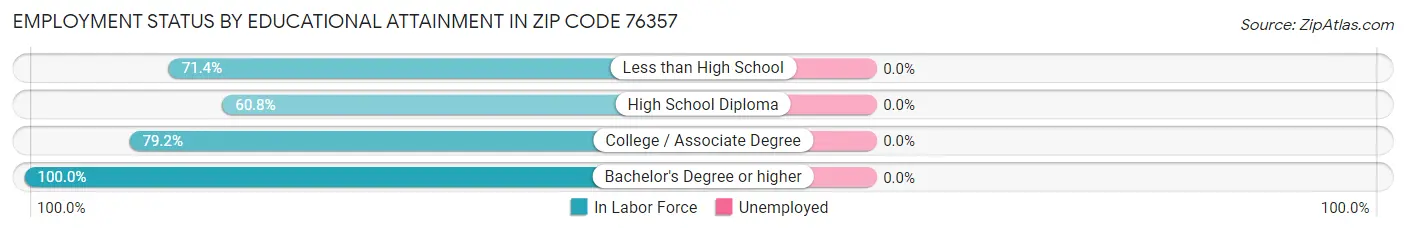 Employment Status by Educational Attainment in Zip Code 76357