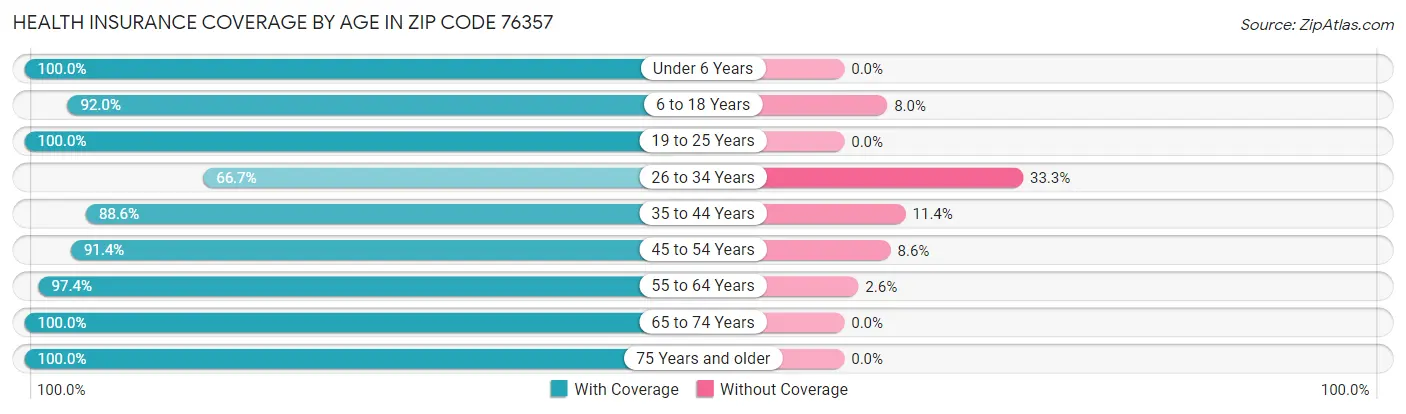 Health Insurance Coverage by Age in Zip Code 76357