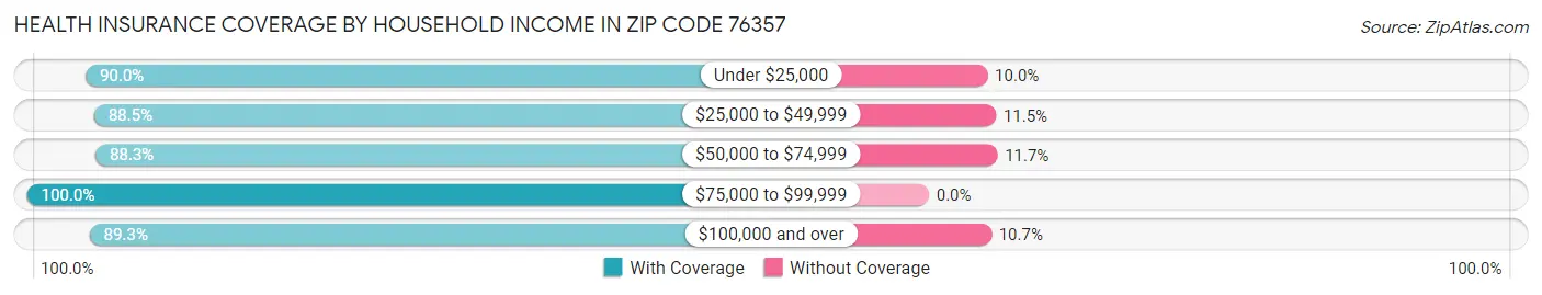 Health Insurance Coverage by Household Income in Zip Code 76357