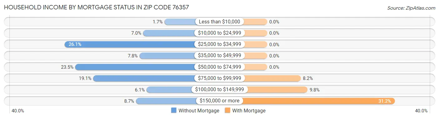 Household Income by Mortgage Status in Zip Code 76357