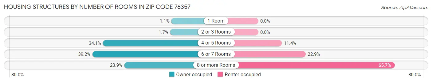 Housing Structures by Number of Rooms in Zip Code 76357