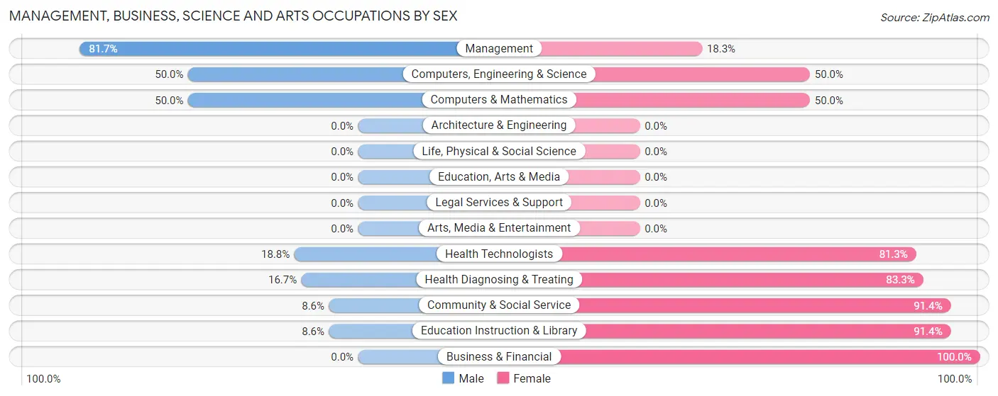 Management, Business, Science and Arts Occupations by Sex in Zip Code 76357