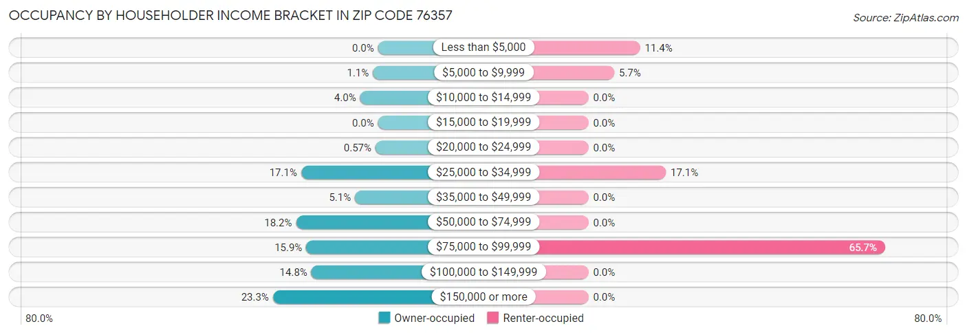 Occupancy by Householder Income Bracket in Zip Code 76357