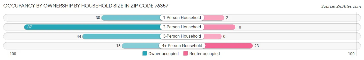 Occupancy by Ownership by Household Size in Zip Code 76357