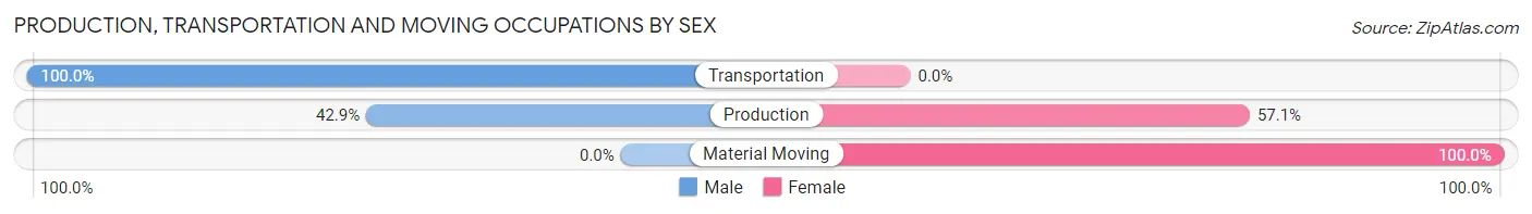 Production, Transportation and Moving Occupations by Sex in Zip Code 76357