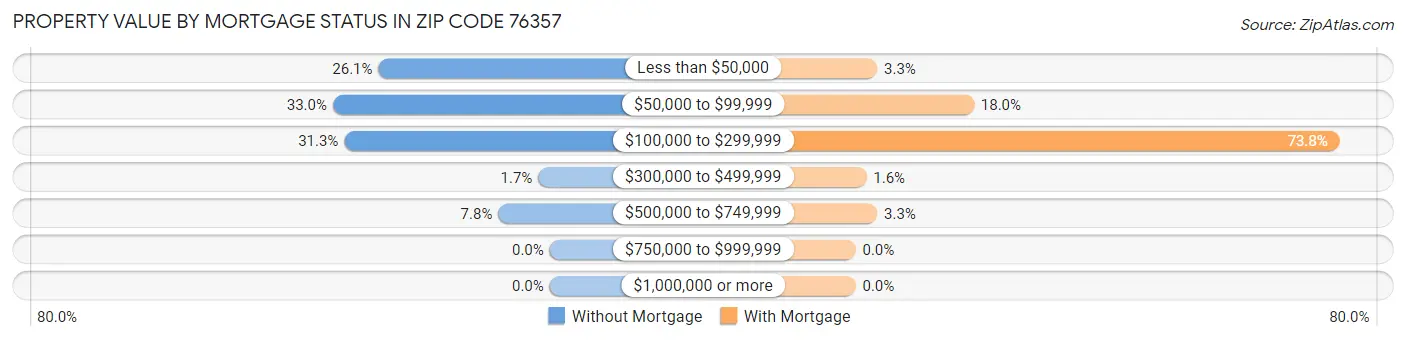 Property Value by Mortgage Status in Zip Code 76357