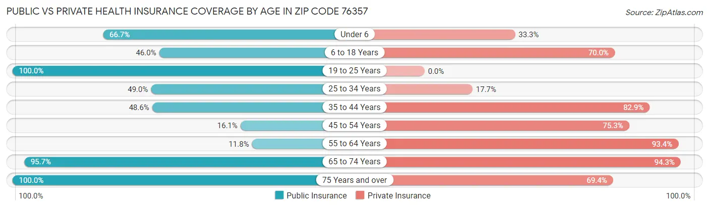 Public vs Private Health Insurance Coverage by Age in Zip Code 76357