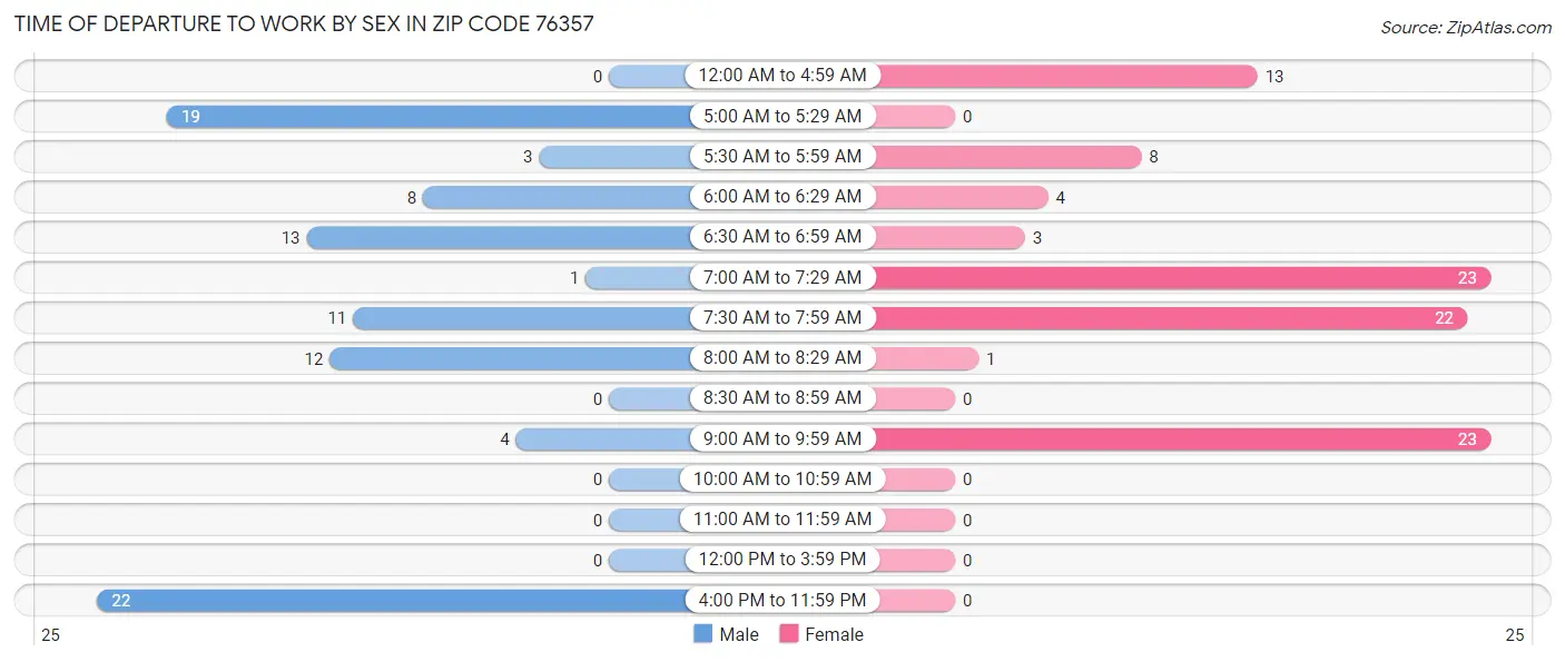 Time of Departure to Work by Sex in Zip Code 76357