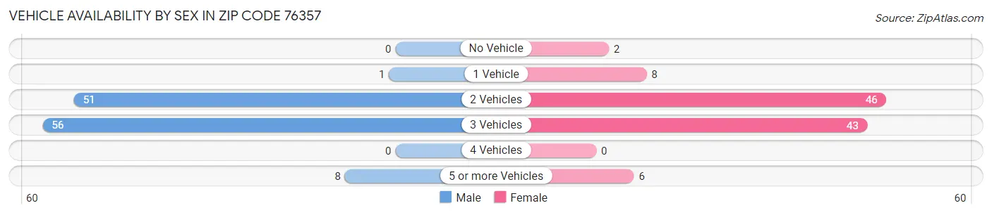 Vehicle Availability by Sex in Zip Code 76357