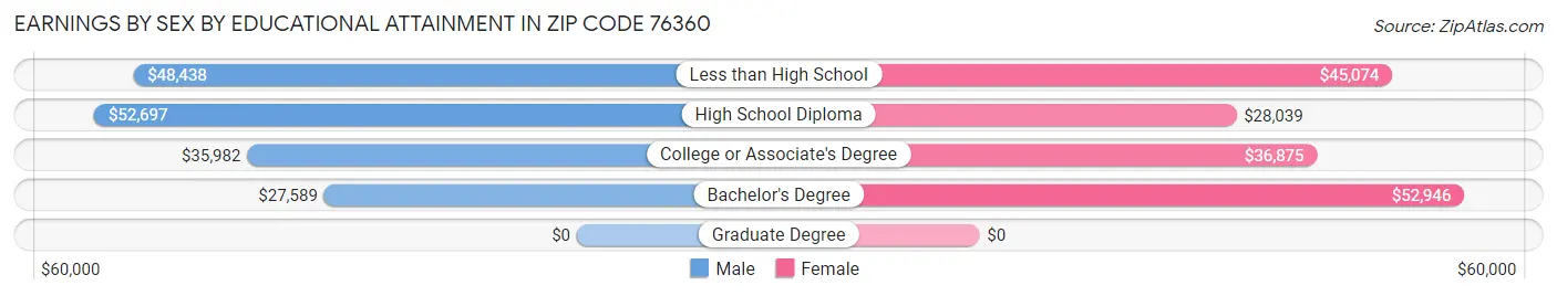 Earnings by Sex by Educational Attainment in Zip Code 76360