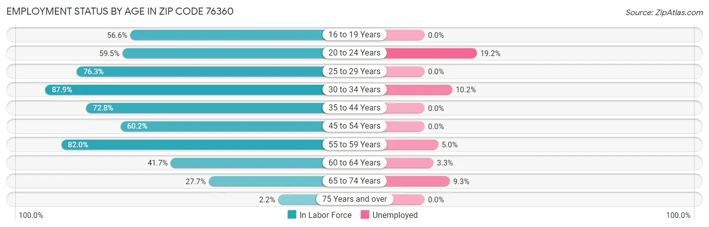 Employment Status by Age in Zip Code 76360