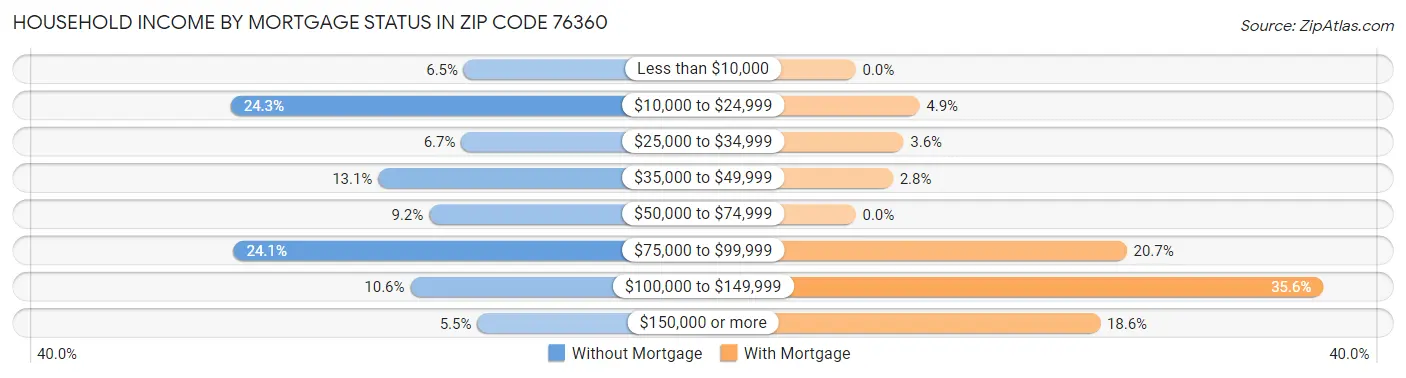 Household Income by Mortgage Status in Zip Code 76360