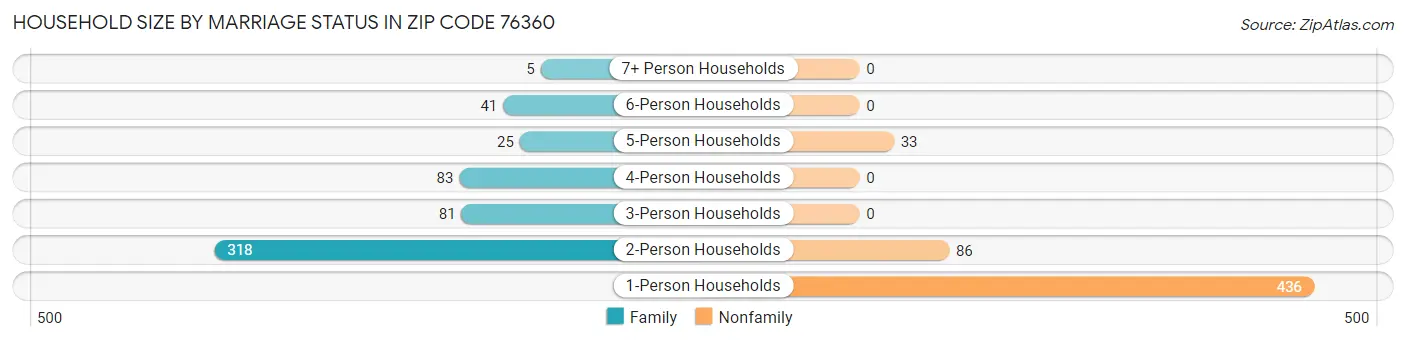 Household Size by Marriage Status in Zip Code 76360