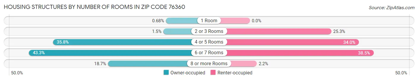 Housing Structures by Number of Rooms in Zip Code 76360