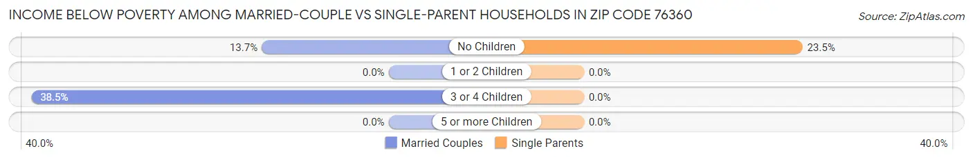 Income Below Poverty Among Married-Couple vs Single-Parent Households in Zip Code 76360