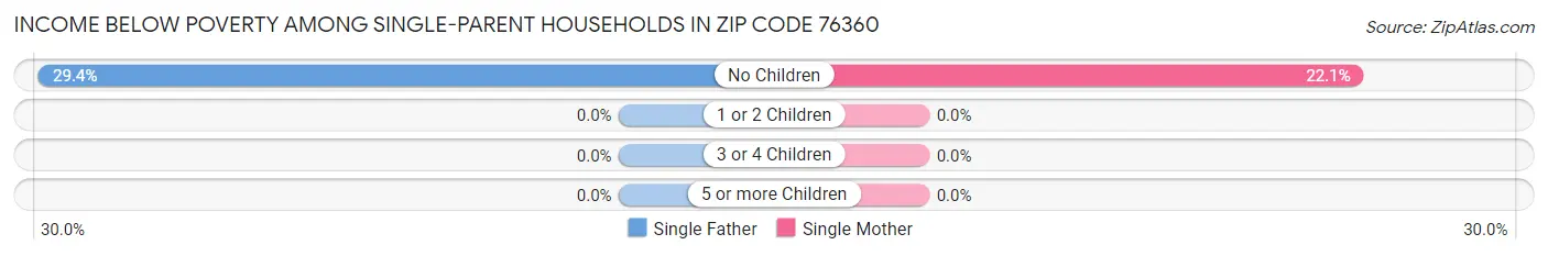 Income Below Poverty Among Single-Parent Households in Zip Code 76360
