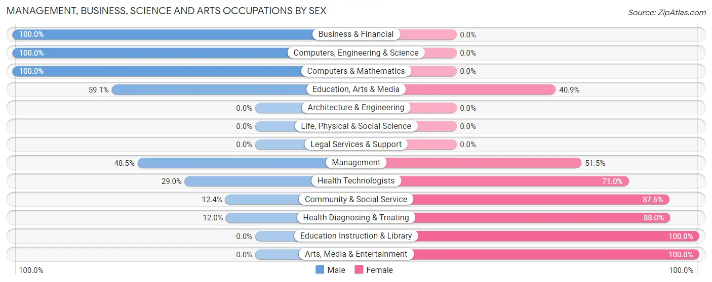 Management, Business, Science and Arts Occupations by Sex in Zip Code 76360