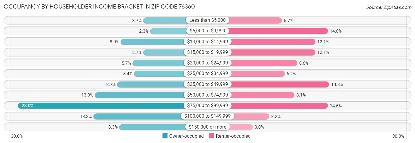 Occupancy by Householder Income Bracket in Zip Code 76360