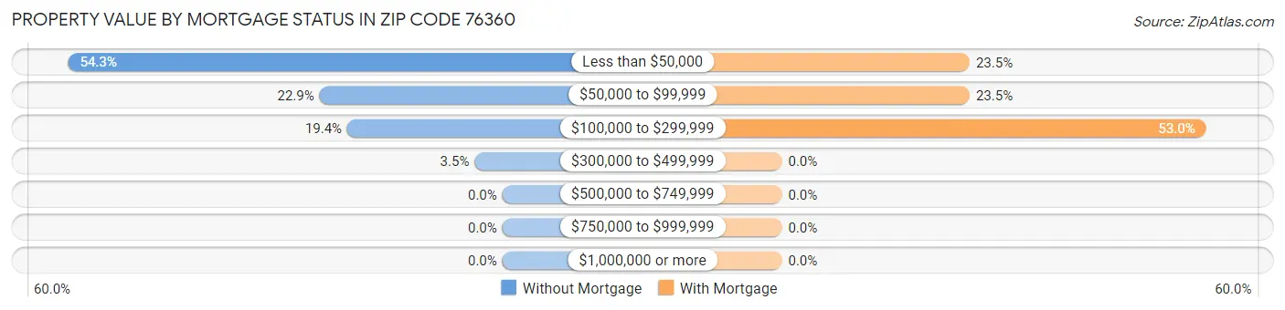 Property Value by Mortgage Status in Zip Code 76360