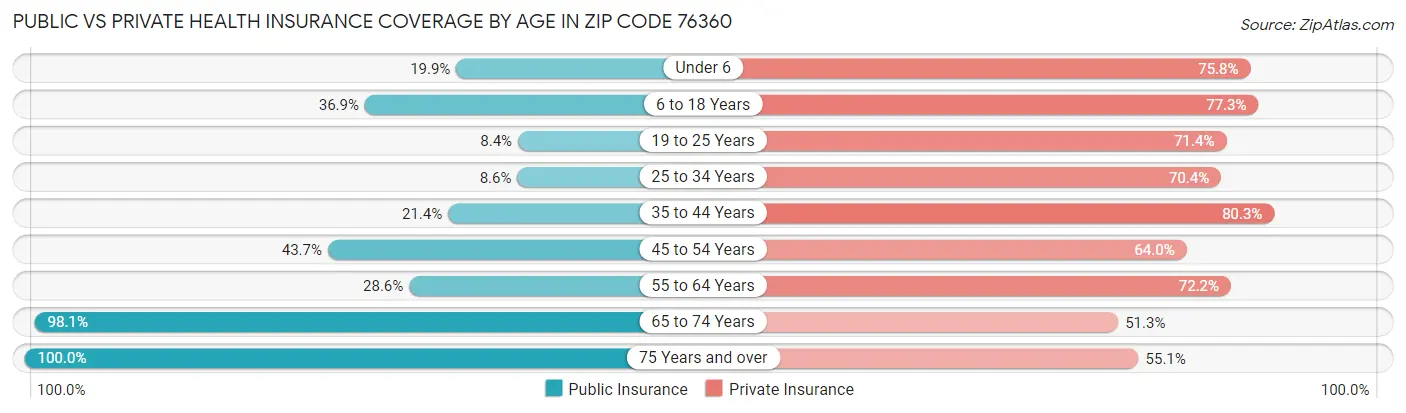 Public vs Private Health Insurance Coverage by Age in Zip Code 76360