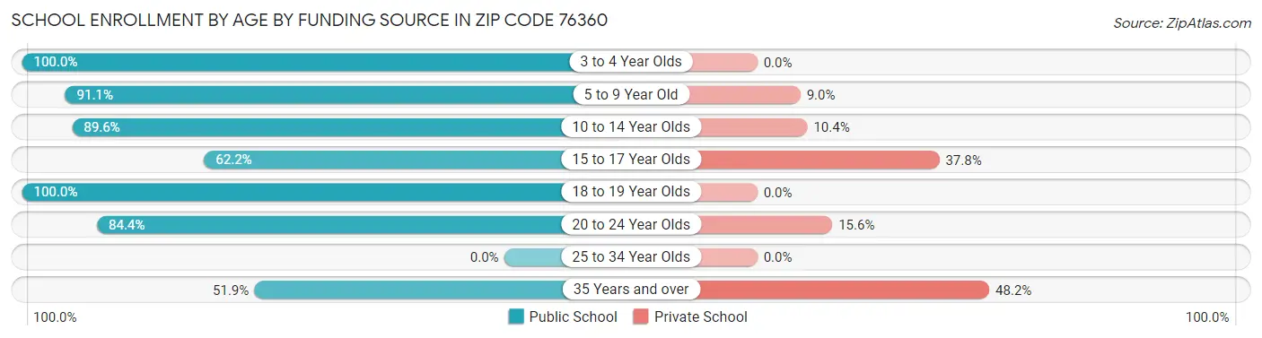 School Enrollment by Age by Funding Source in Zip Code 76360