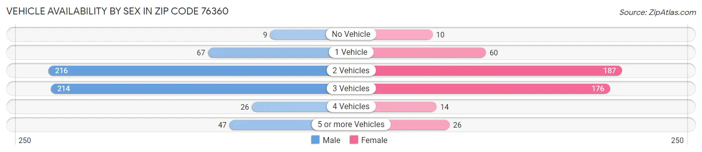 Vehicle Availability by Sex in Zip Code 76360