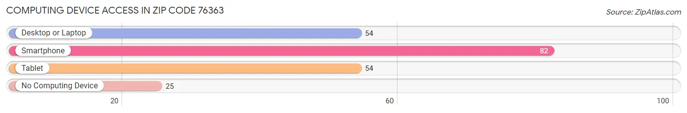 Computing Device Access in Zip Code 76363