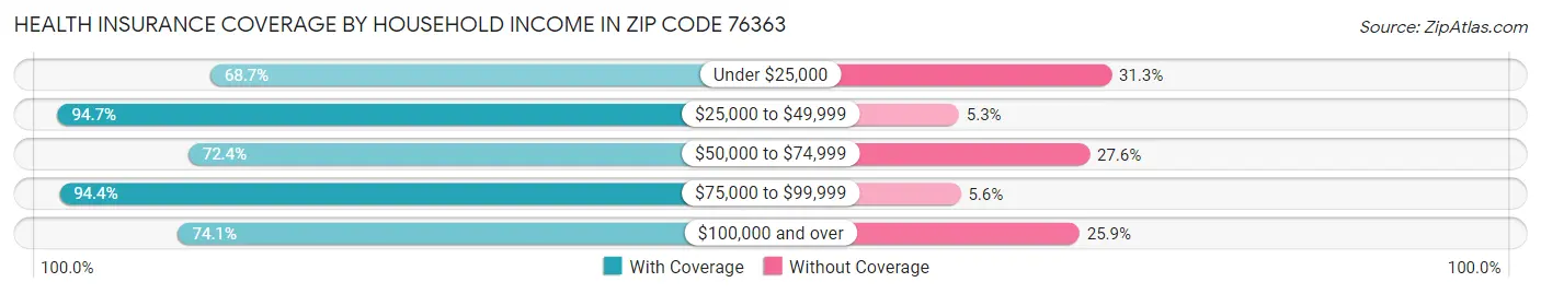 Health Insurance Coverage by Household Income in Zip Code 76363