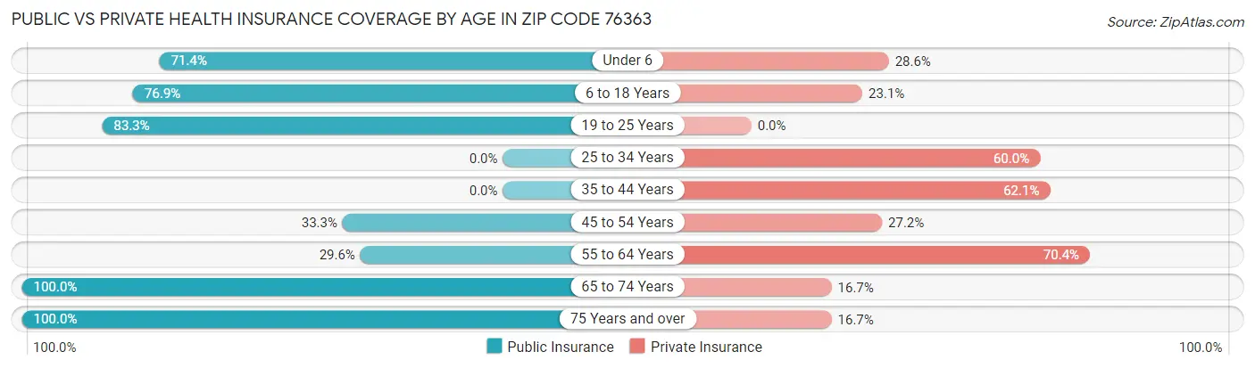 Public vs Private Health Insurance Coverage by Age in Zip Code 76363