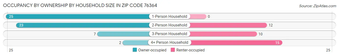 Occupancy by Ownership by Household Size in Zip Code 76364