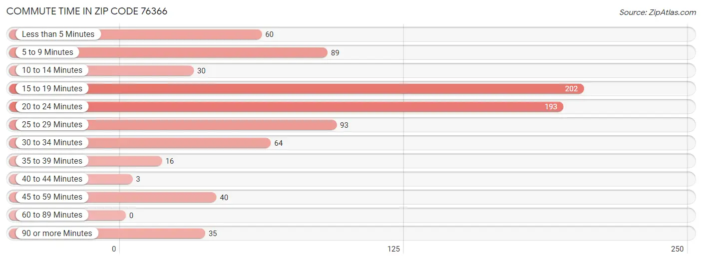 Commute Time in Zip Code 76366