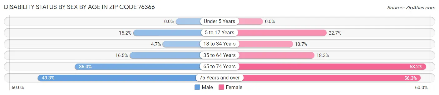 Disability Status by Sex by Age in Zip Code 76366