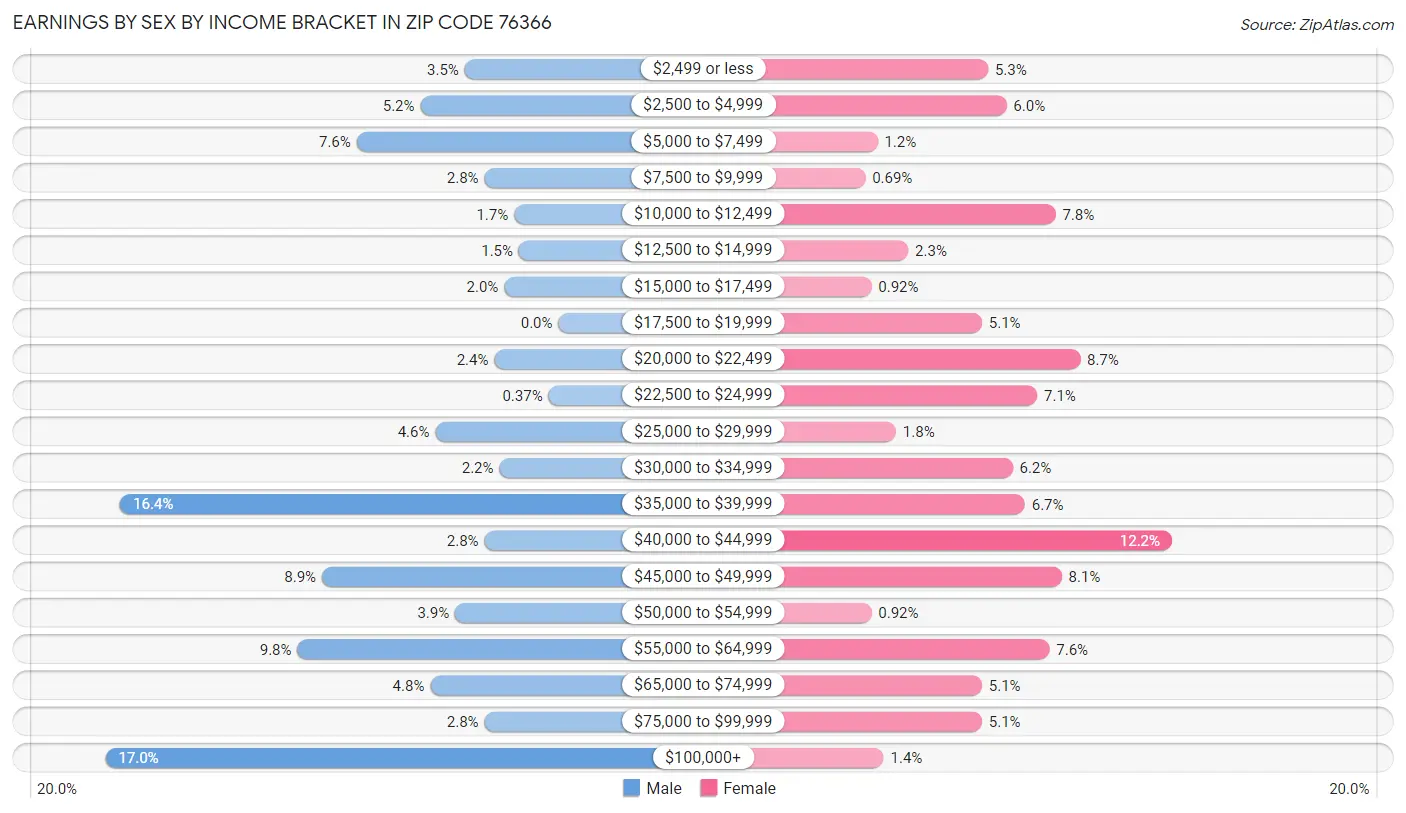 Earnings by Sex by Income Bracket in Zip Code 76366