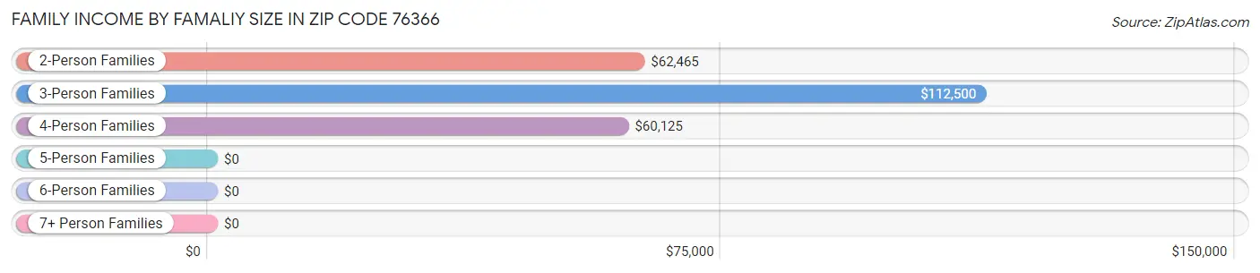 Family Income by Famaliy Size in Zip Code 76366