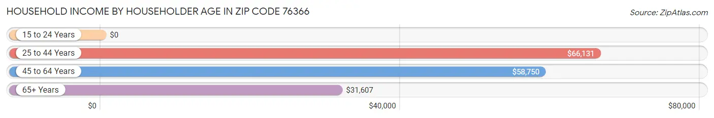 Household Income by Householder Age in Zip Code 76366