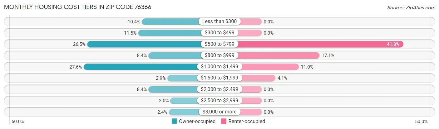 Monthly Housing Cost Tiers in Zip Code 76366