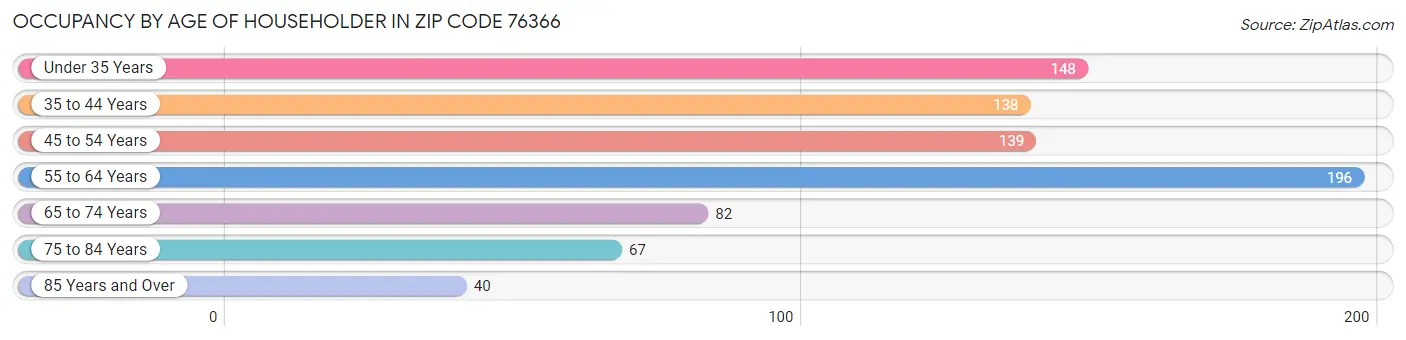 Occupancy by Age of Householder in Zip Code 76366