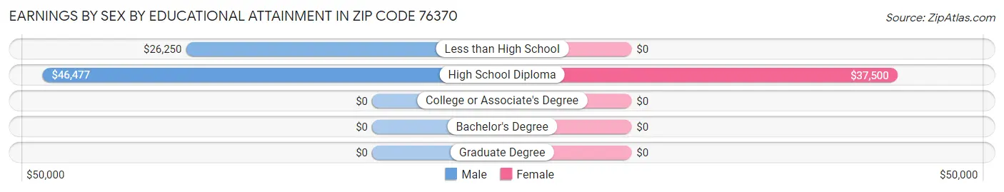 Earnings by Sex by Educational Attainment in Zip Code 76370