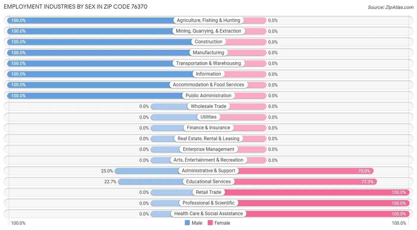 Employment Industries by Sex in Zip Code 76370