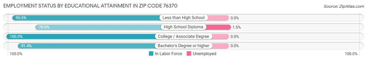 Employment Status by Educational Attainment in Zip Code 76370