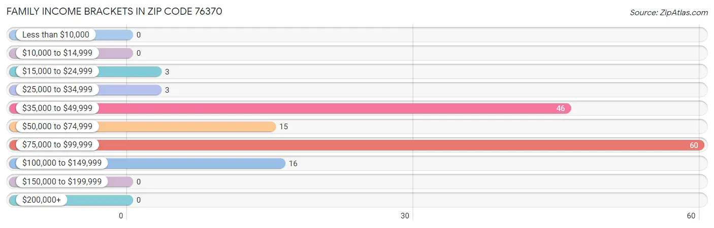 Family Income Brackets in Zip Code 76370