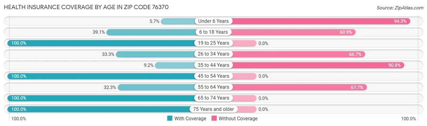 Health Insurance Coverage by Age in Zip Code 76370