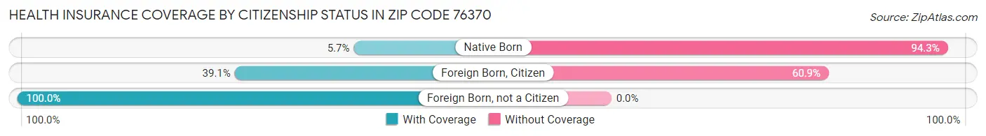 Health Insurance Coverage by Citizenship Status in Zip Code 76370