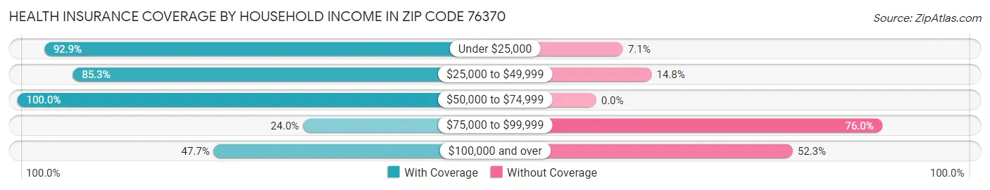 Health Insurance Coverage by Household Income in Zip Code 76370