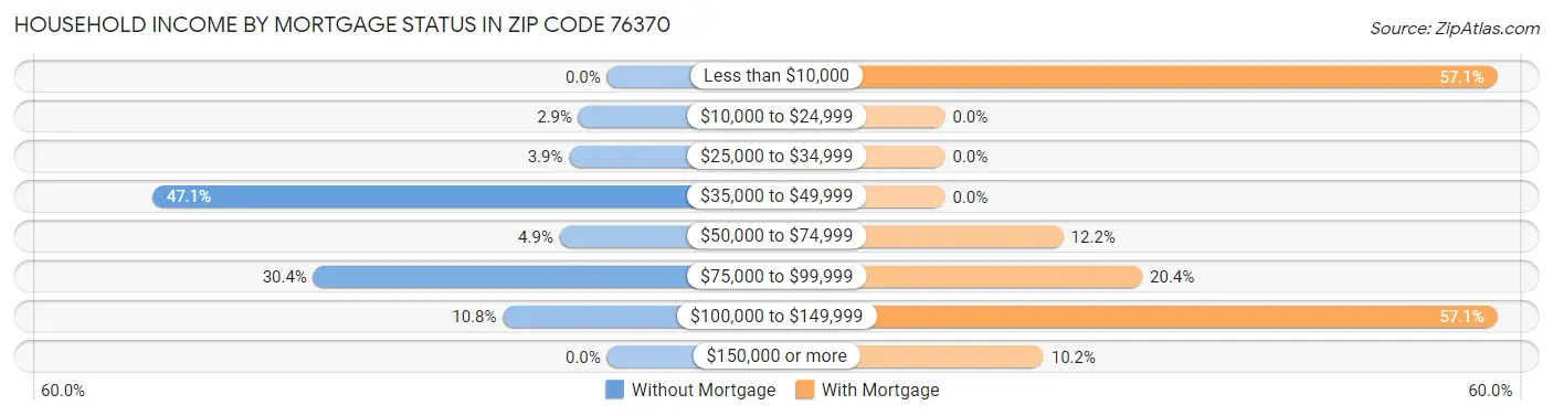 Household Income by Mortgage Status in Zip Code 76370