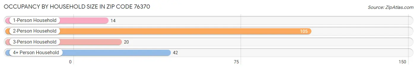 Occupancy by Household Size in Zip Code 76370