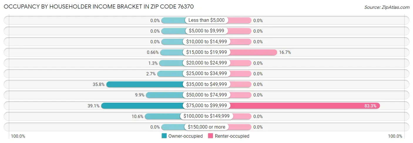 Occupancy by Householder Income Bracket in Zip Code 76370